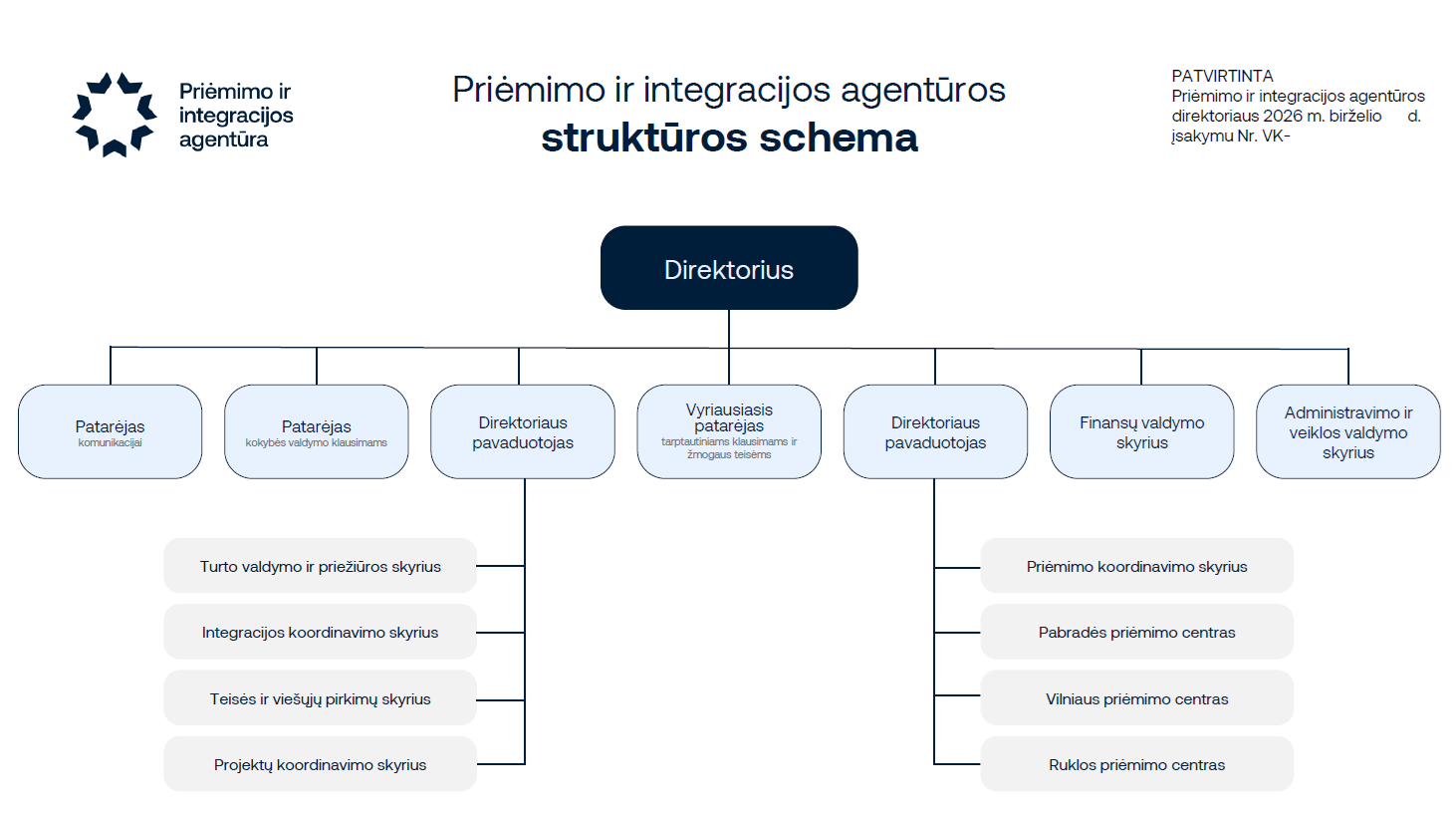 Priemimo ir integracijos agenturos strukturos schema.pdf.png